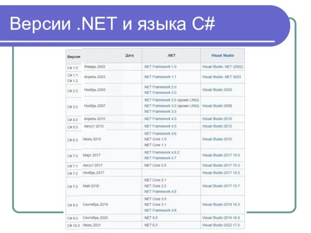 Версии .NET и языка C#