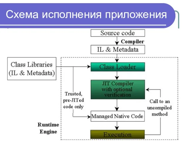 Схема исполнения приложения