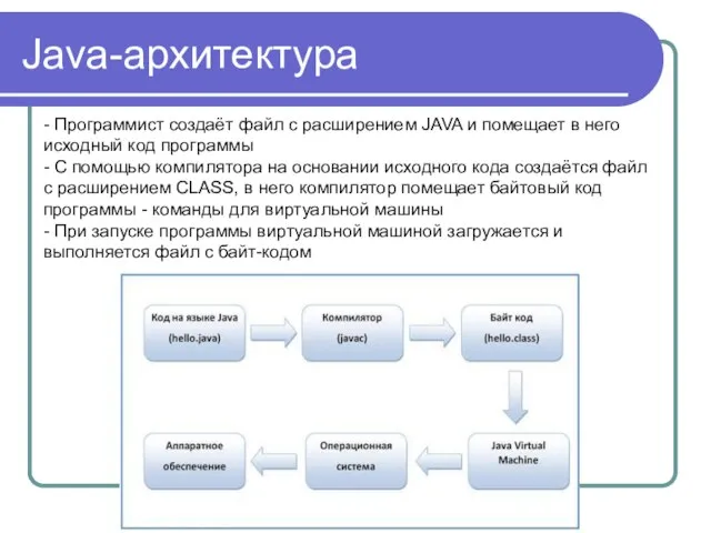 Java-архитектура - Программист создаёт файл с расширением JAVA и помещает в него