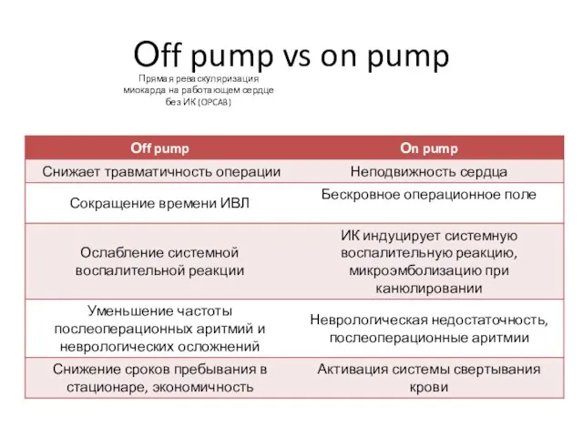 Оff pump vs on pump Прямая реваскуляризация миокарда на работающем сердце без ИК (OPCAB)