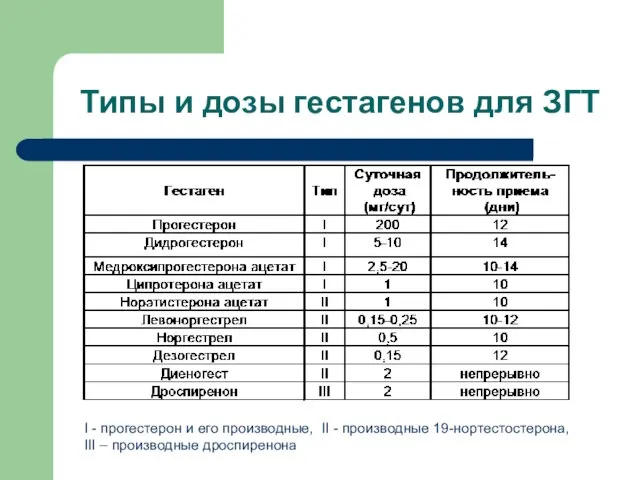 Типы и дозы гестагенов для ЗГТ I - прогестерон и его производные,