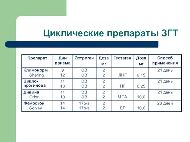 Циклические препараты ЗГТ