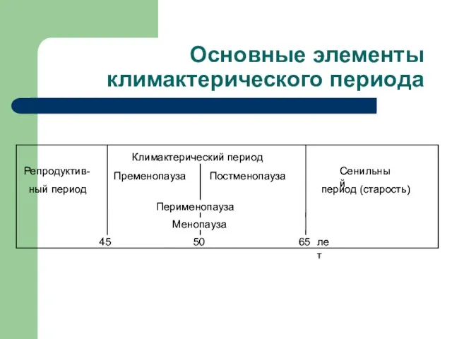 Основные элементы климактерического периода