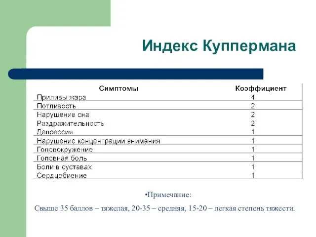 Индекс Куппермана Примечание: Свыше 35 баллов – тяжелая, 20-35 – средняя, 15-20 – легкая степень тяжести.