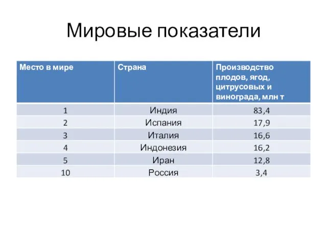 Мировые показатели