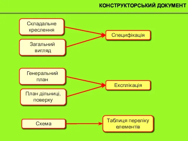 КОНСТРУКТОРСЬКИЙ ДОКУМЕНТ Складальне креслення Загальний вигляд Генеральний план План дільниці, поверху Схема