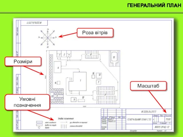 ГЕНЕРАЛЬНИЙ ПЛАН Роза вітрів Умовні позначення Розміри Масштаб