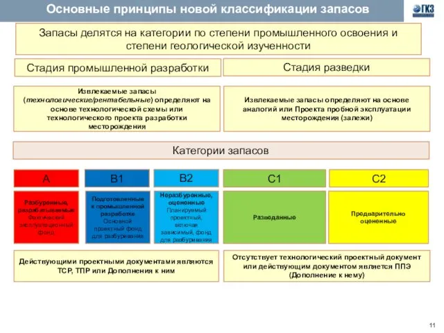 Основные принципы новой классификации запасов Стадия разведки Стадия промышленной разработки Извлекаемые запасы