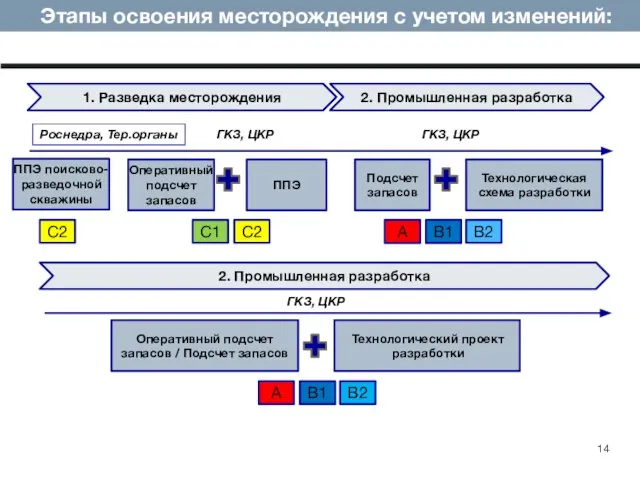 Этапы освоения месторождения с учетом изменений: Роснедра, Тер.органы С1 С2 1. Разведка