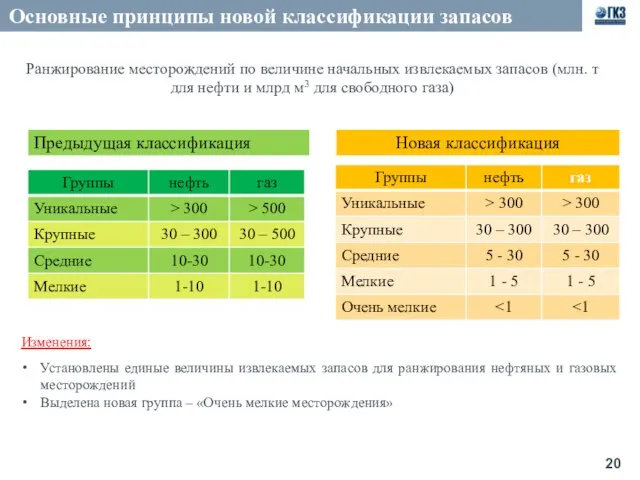 Основные принципы новой классификации запасов Установлены единые величины извлекаемых запасов для ранжирования