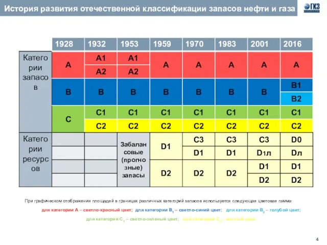 История развития отечественной классификации запасов нефти и газа При графическом отображении площадей