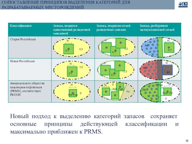 СОПОСТАВЛЕНИЕ ПРИНЦИПОВ ВЫДЕЛЕНИЯ КАТЕГОРИЙ ДЛЯ РАЗРАБАТЫВАЕМЫХ МЕСТОРОЖДЕНИЙ S Pd+Pud 3l C2 C1