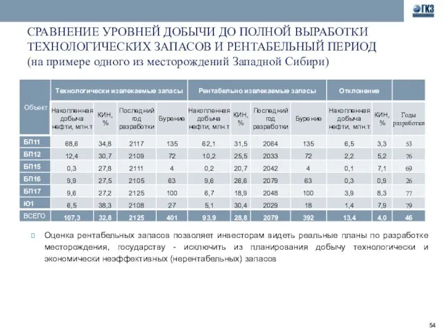 СРАВНЕНИЕ УРОВНЕЙ ДОБЫЧИ ДО ПОЛНОЙ ВЫРАБОТКИ ТЕХНОЛОГИЧЕСКИХ ЗАПАСОВ И РЕНТАБЕЛЬНЫЙ ПЕРИОД (на