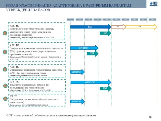 60 ЦКР НОВАЯ КЛАССИФИКАЦИЯ АДАПТИРОВАНА К РАЗЛИЧНЫМ ВАРИАНТАМ УТВЕРЖДЕНИЯ ЗАПАСОВ А В1
