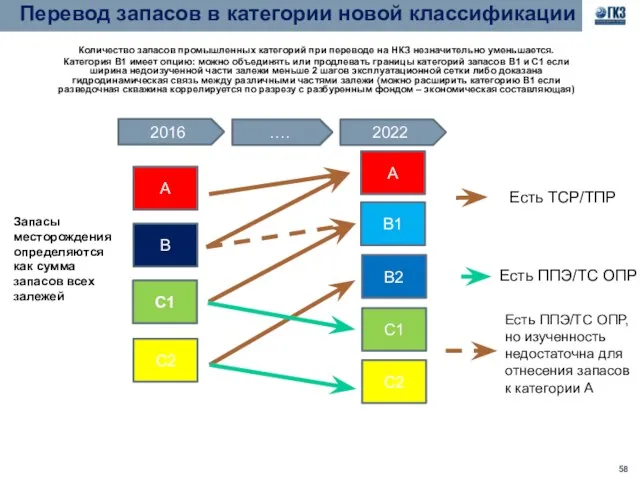 Перевод запасов в категории новой классификации Количество запасов промышленных категорий при переводе