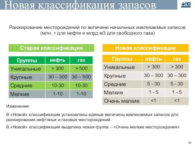 Новая классификация запасов Ранжирование месторождений по величине начальных извлекаемых запасов (млн. т