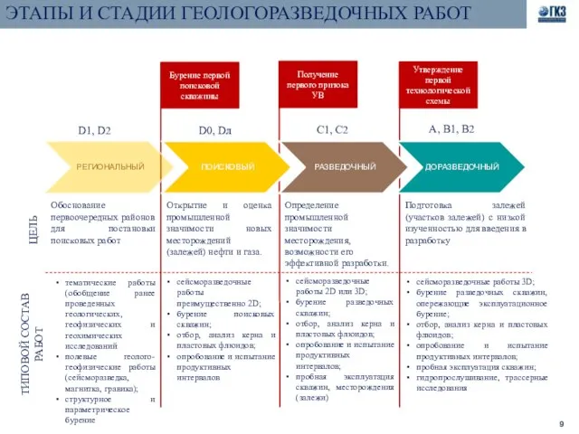 ЭТАПЫ И СТАДИИ ГЕОЛОГОРАЗВЕДОЧНЫХ РАБОТ Бурение первой поисковой скважины Получение первого притока