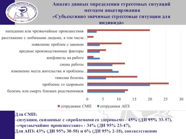 Анализ данных определения стрессовых ситуаций методом анкетирования «Субъективно значимые стрессовые ситуации для