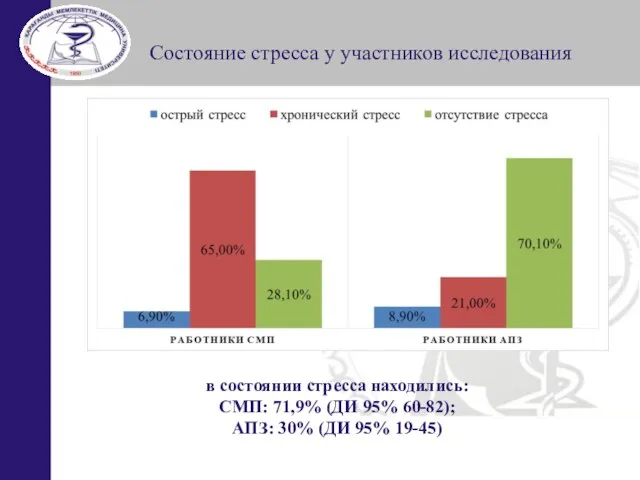 Состояние стресса у участников исследования в состоянии стресса находились: СМП: 71,9% (ДИ