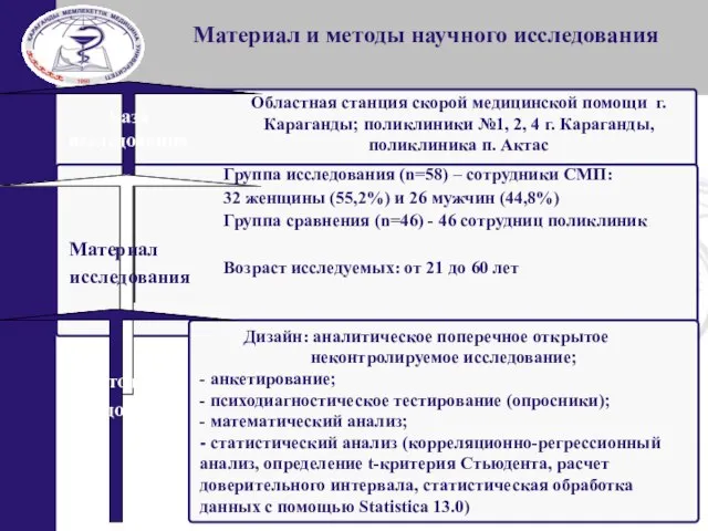 Материал и методы научного исследования База исследования Материал исследования Методы исследования Областная