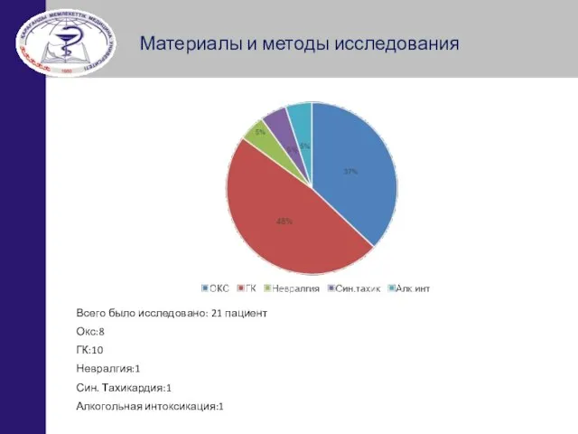 Материалы и методы исследования Всего было исследовано: 21 пациент Окс:8 ГК:10 Невралгия:1 Син. Тахикардия:1 Алкогольная интоксикация:1