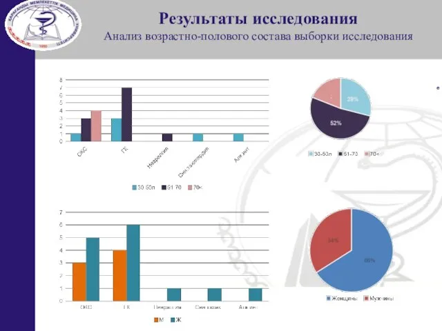 Результаты исследования Анализ возрастно-полового состава выборки исследования е