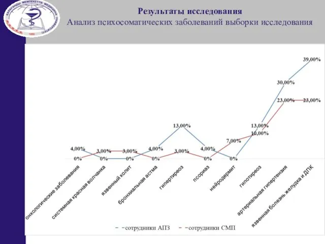 Результаты исследования Анализ психосоматических заболеваний выборки исследования е