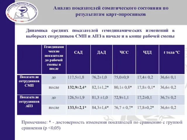 Анализ показателей соматического состояния по результатам карт-опросников Динамика средних показателей гемодинамических изменений