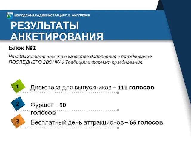 РЕЗУЛЬТАТЫ АНКЕТИРОВАНИЯ МОЛОДЁЖНАЯ АДМИНИСТРАЦИЯ Г.О. ЖИГУЛЁВСК Блок №2 Что Вы хотите внести