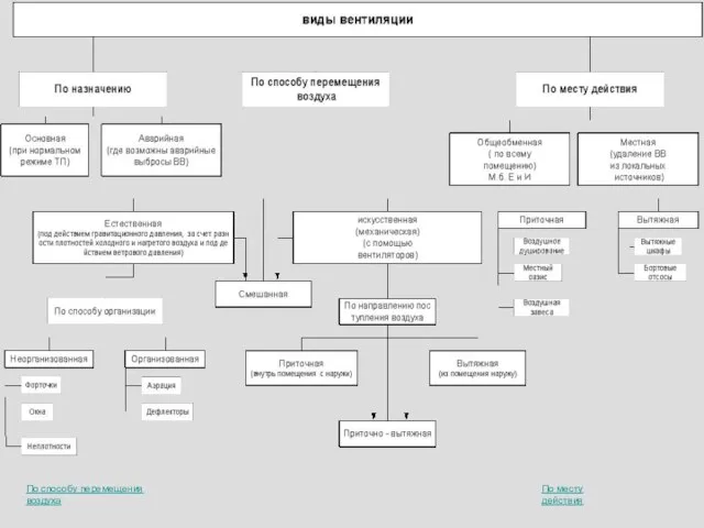 По способу перемещения воздуха По месту действия
