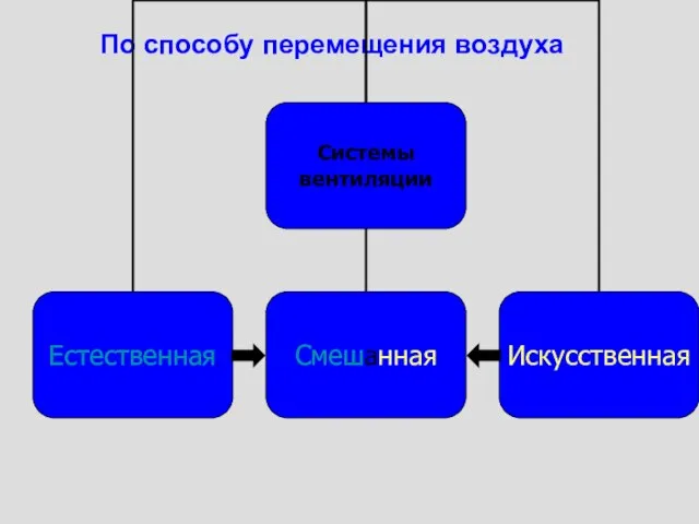 По способу перемещения воздуха