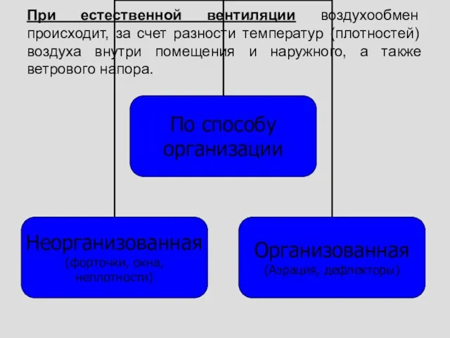 При естественной вентиляции воздухообмен происходит, за счет разности температур (плотностей) воздуха внутри