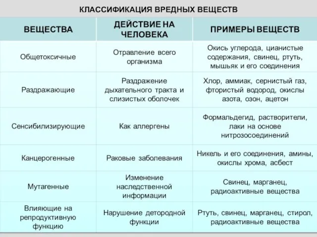 КЛАССИФИКАЦИЯ ВРЕДНЫХ ВЕЩЕСТВ