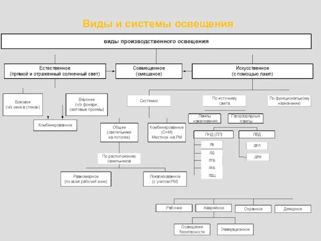 Виды и системы освещения