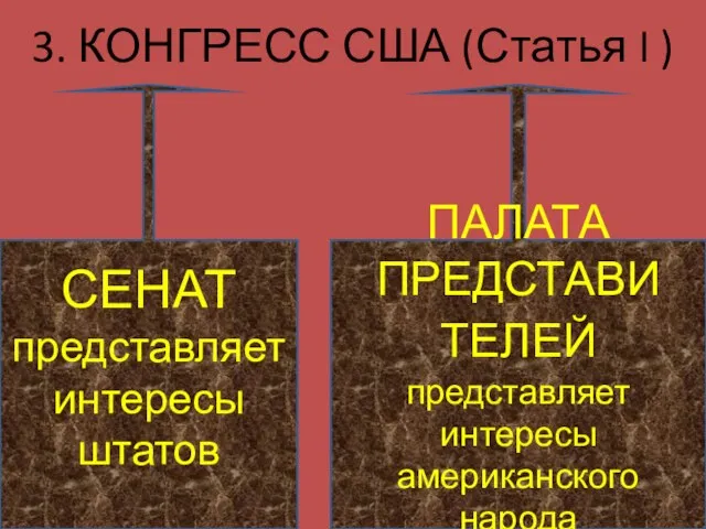 3. КОНГРЕСС США (Статья I ) СЕНАТ представляет интересы штатов ПАЛАТА ПРЕДСТАВИ