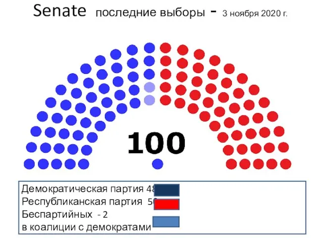 Senate последние выборы - 3 ноября 2020 г. Демократическая партия 48 Республиканская