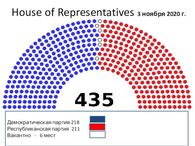 House of Representatives 3 ноября 2020 г. Демократическая партия 218 Республиканская партия