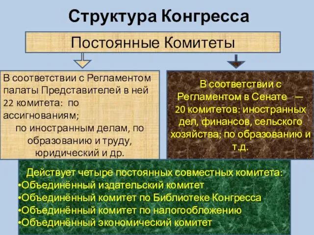 Структура Конгресса Постоянные Комитеты В соответствии с Регламентом палаты Представителей в ней