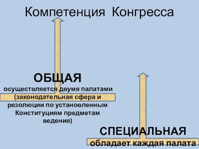 Компетенция Конгресса ОБЩАЯ осуществляется двумя палатами (законодательная сфера и резолюции по установленным