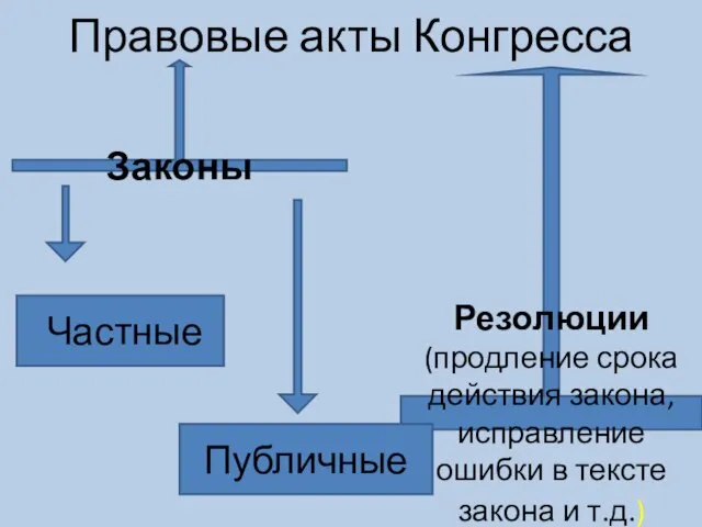 Правовые акты Конгресса Законы Резолюции (продление срока действия закона, исправление ошибки в