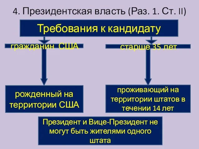 4. Президентская власть (Раз. 1. Ст. II) Требования к кандидату гражданин США