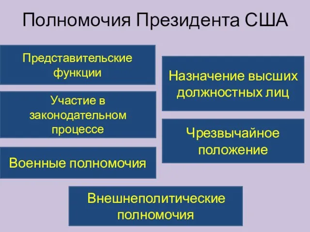 Полномочия Президента США Представительские функции Участие в законодательном процессе Военные полномочия Внешнеполитические