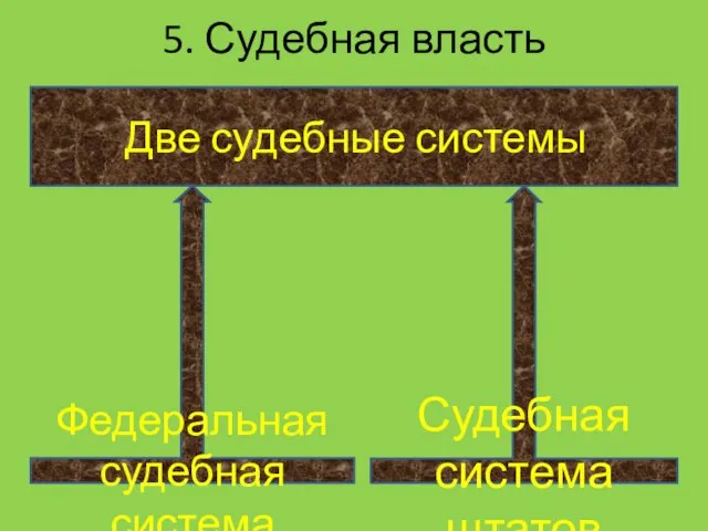 5. Судебная власть Две судебные системы Федеральная судебная система Судебная система штатов