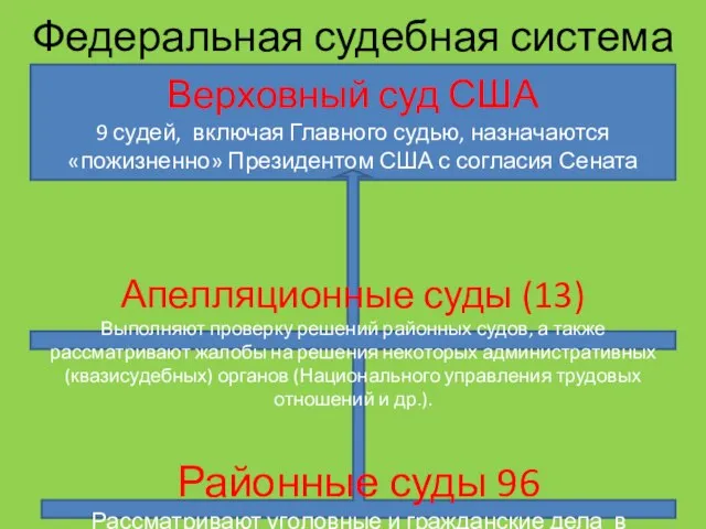 Федеральная судебная система Верховный суд США 9 судей, включая Главного судью, назначаются