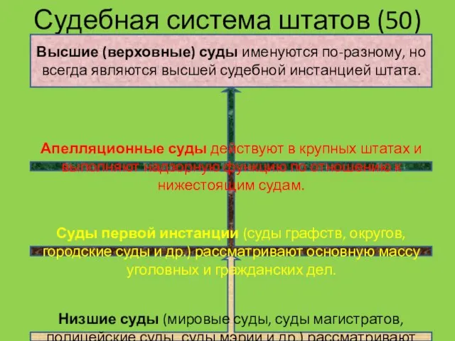 Судебная система штатов (50) Высшие (верховные) суды именуются по-разному, но всегда являются