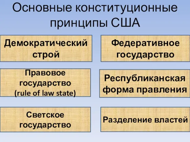 Основные конституционные принципы США Демократический строй Федеративное государство Правовое государство (rule of