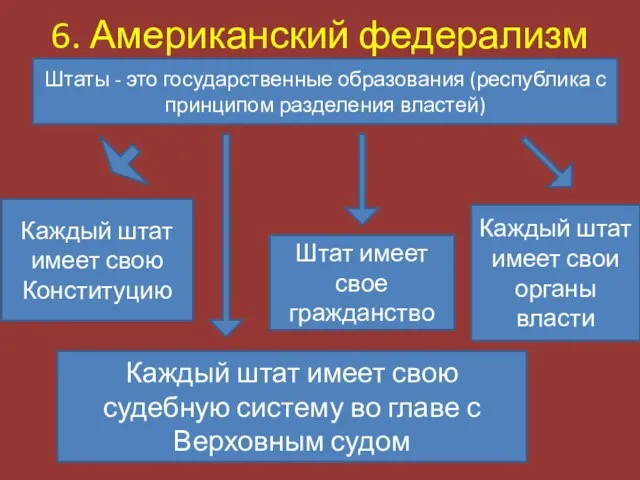 6. Американский федерализм Штаты - это государственные образования (республика с принципом разделения