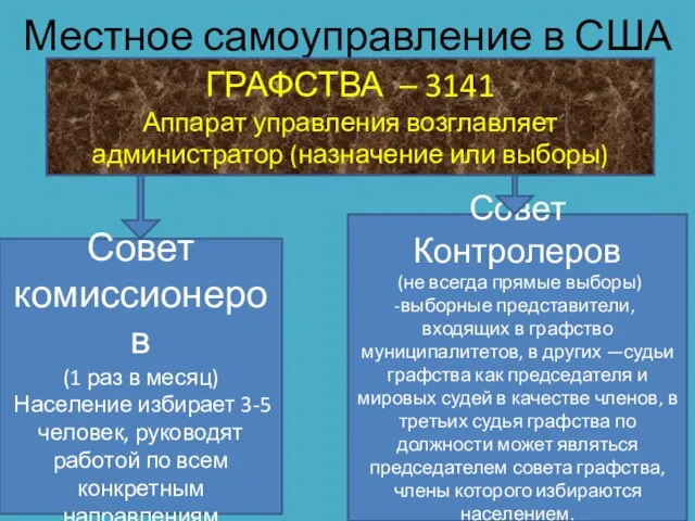 Местное самоуправление в США ГРАФСТВА – 3141 Аппарат управления возглавляет администратор (назначение