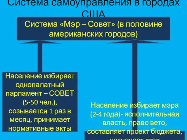 Система самоуправления в городах США Система «Мэр – Совет» (в половине американских