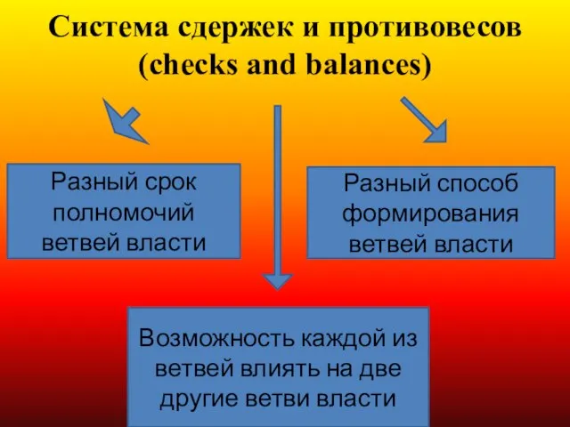 Система сдержек и противовесов (checks and balances) Возможность каждой из ветвей влиять